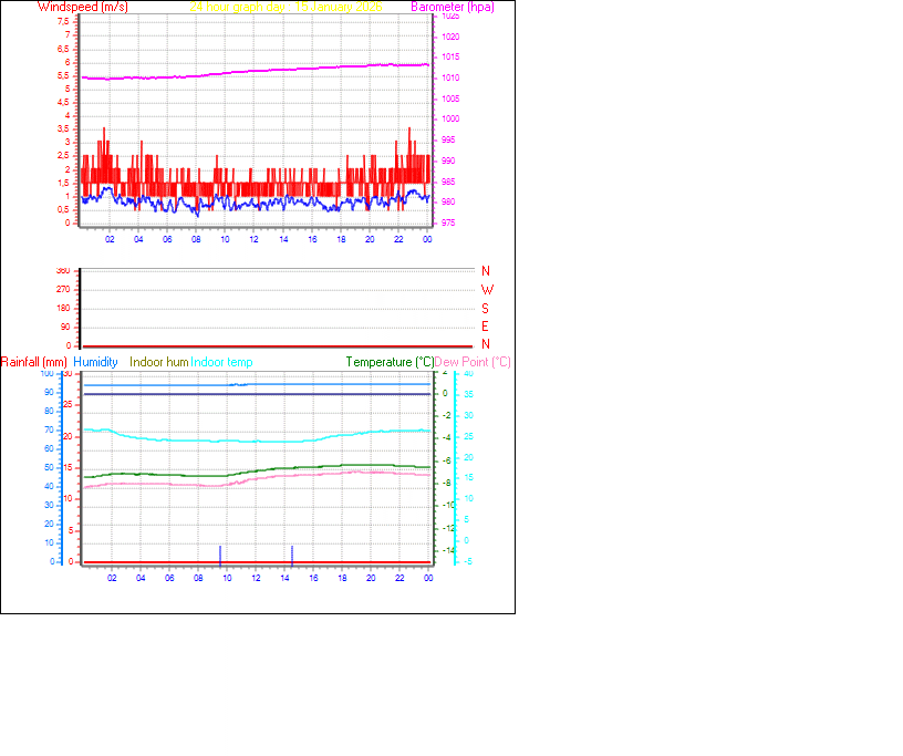 24 Hour Graph for Day 15