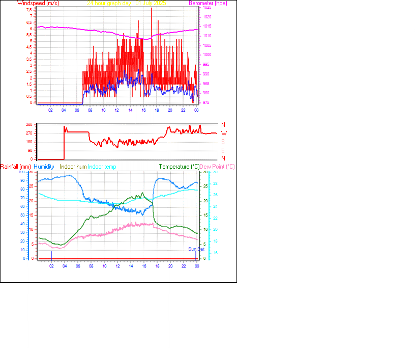 24 Hour Graph for Day 01