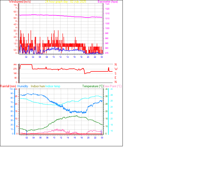 24 Hour Graph for Day 02