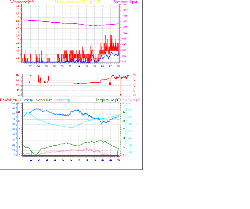 24 Hour Graph for Day 03