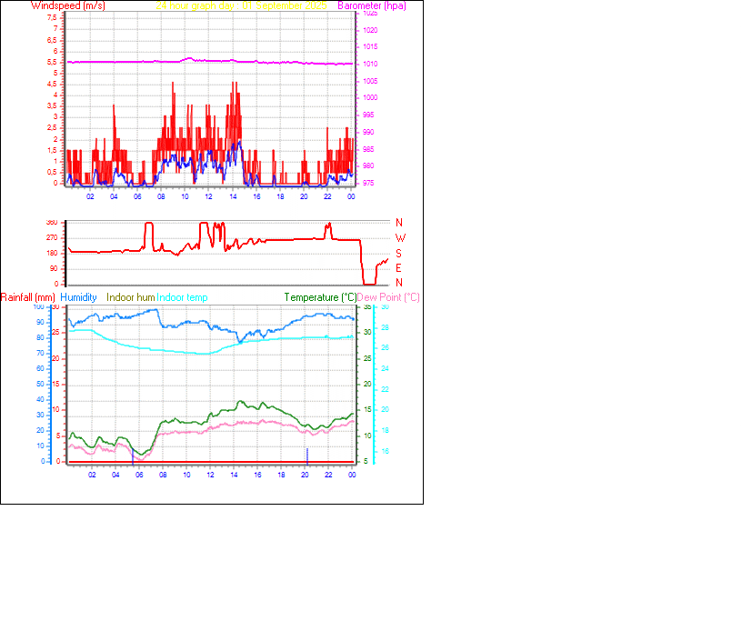 24 Hour Graph for Day 01