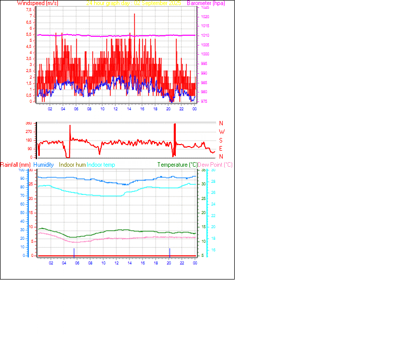 24 Hour Graph for Day 02