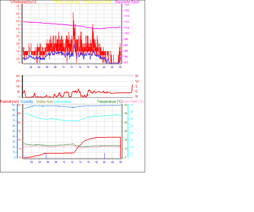 24 Hour Graph for Day 03
