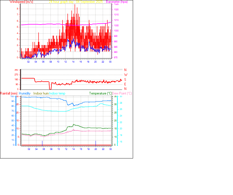 24 Hour Graph for Day 04