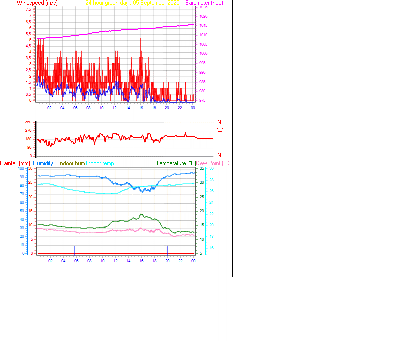 24 Hour Graph for Day 05