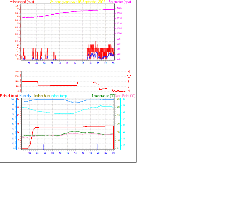 24 Hour Graph for Day 06