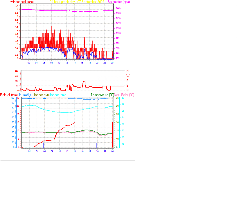 24 Hour Graph for Day 07