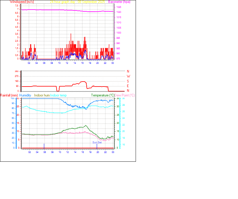24 Hour Graph for Day 08