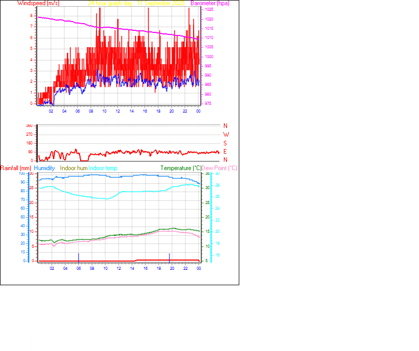 24 Hour Graph for Day 11