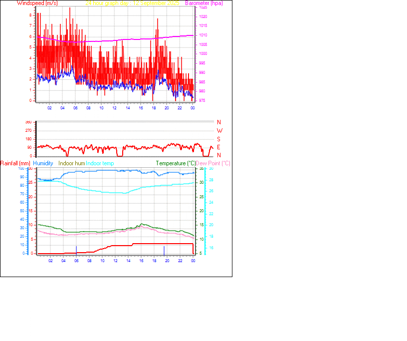 24 Hour Graph for Day 12