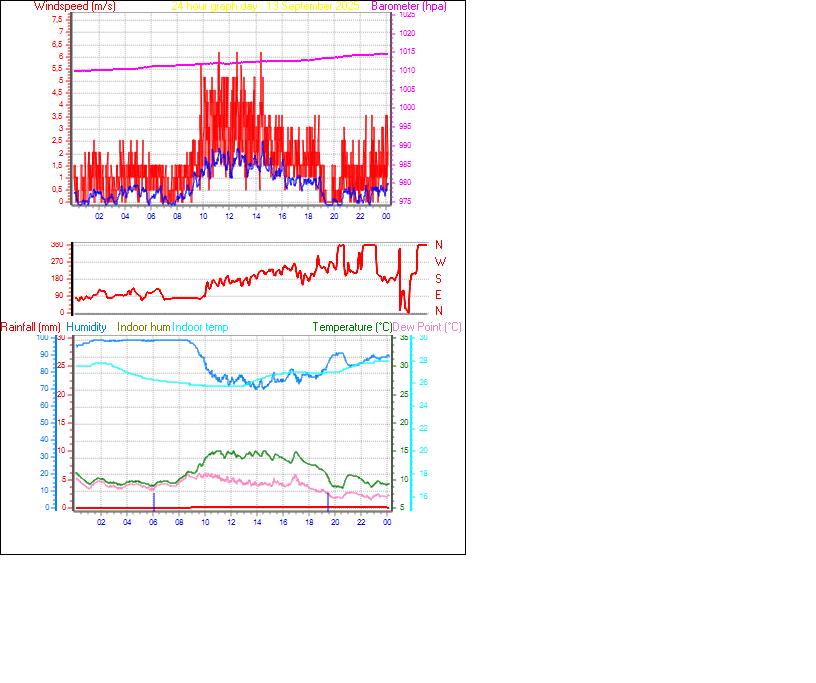 24 Hour Graph for Day 13