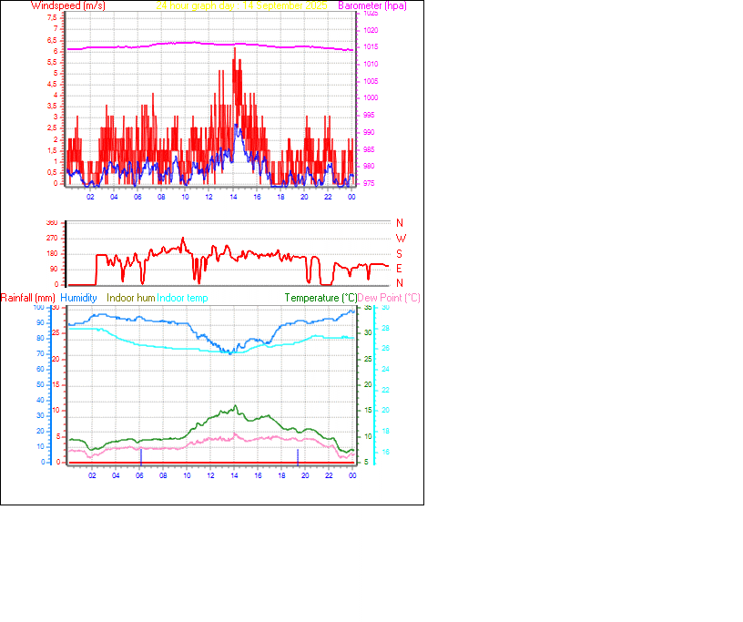 24 Hour Graph for Day 14