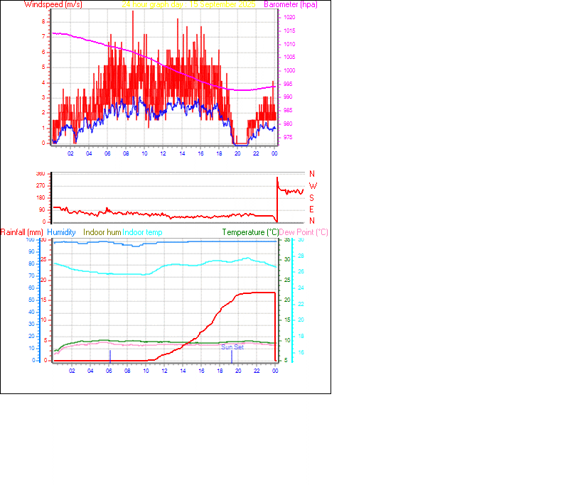 24 Hour Graph for Day 15