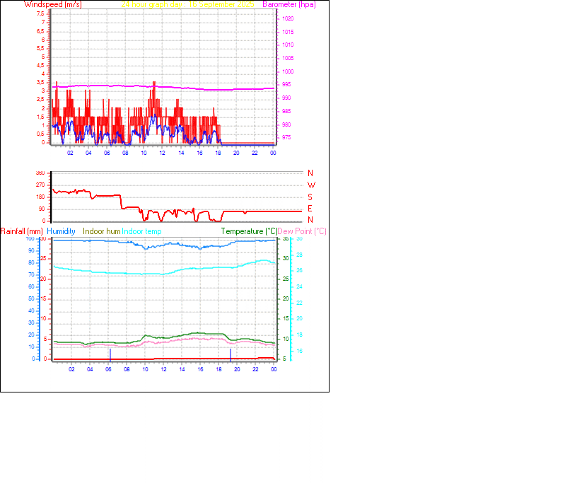 24 Hour Graph for Day 16