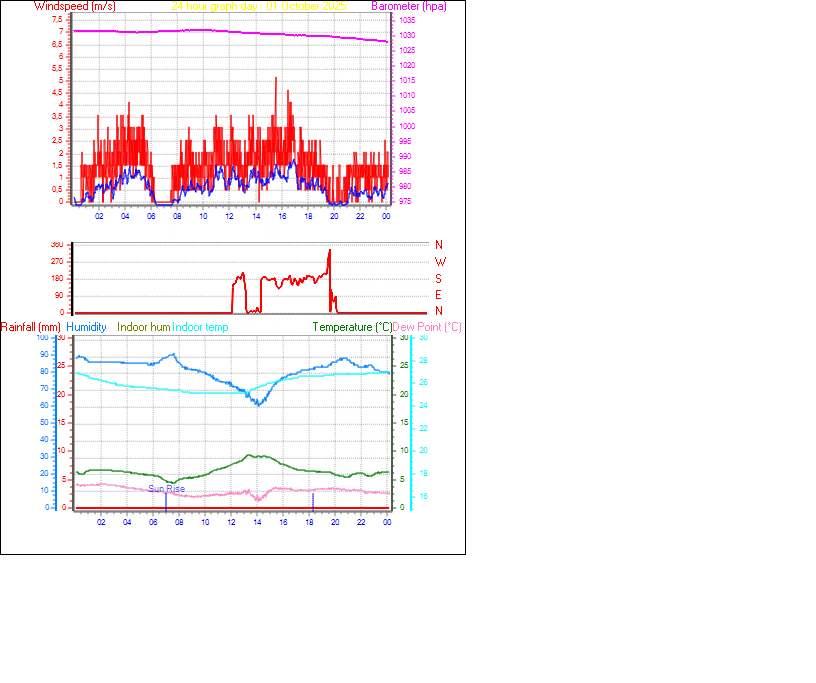 24 Hour Graph for Day 01 24 Hour Graph for Day 01