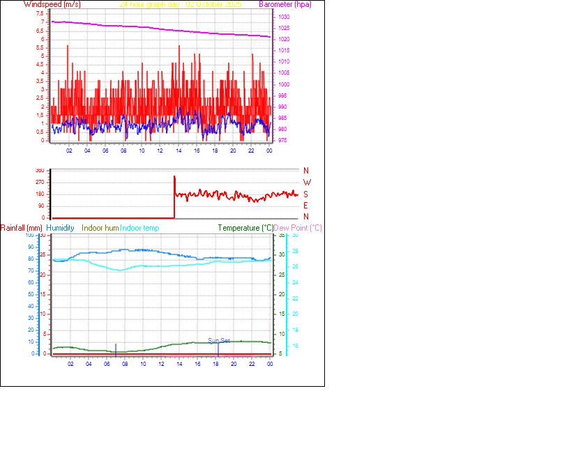 24 Hour Graph for Day 02 24 Hour Graph for Day 02