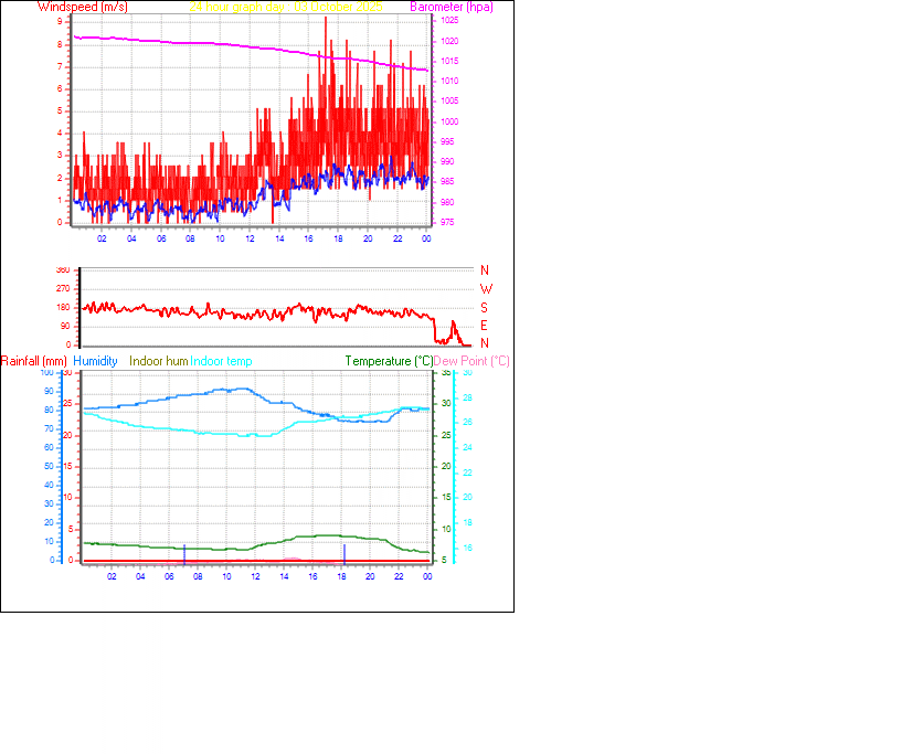 24 Hour Graph for Day 03 24 Hour Graph for Day 03