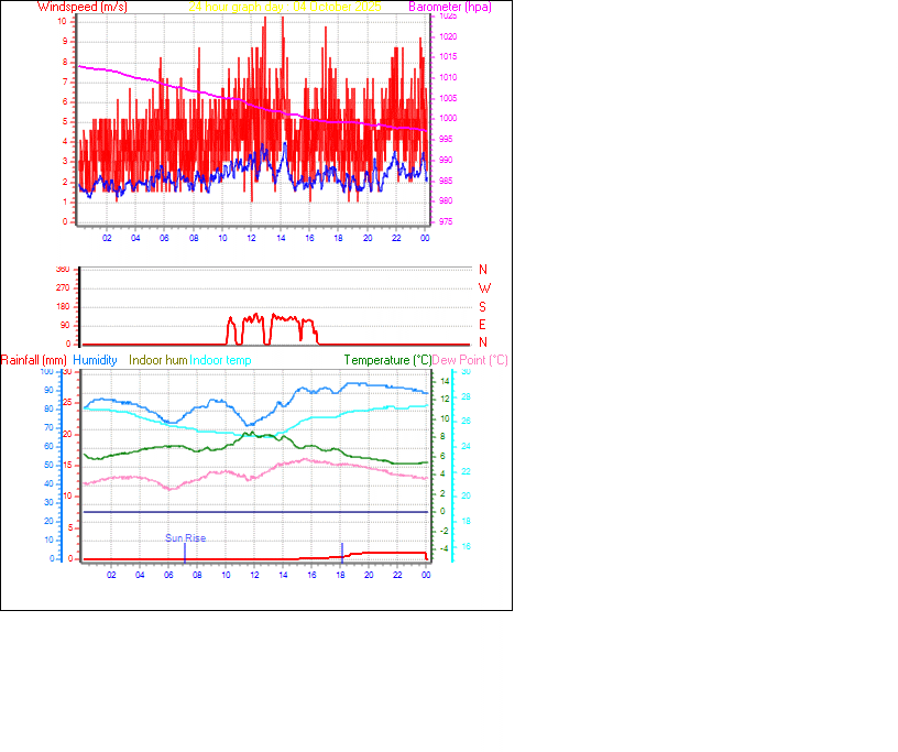 24 Hour Graph for Day 04 24 Hour Graph for Day 04