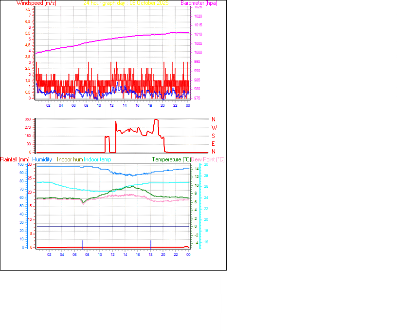 24 Hour Graph for Day 06 24 Hour Graph for Day 06