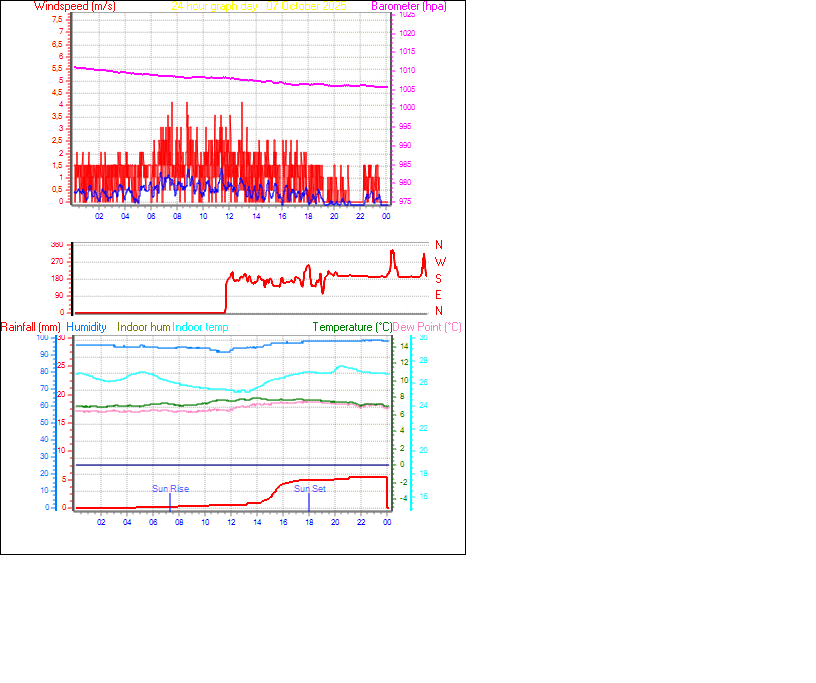 24 Hour Graph for Day 07 24 Hour Graph for Day 07