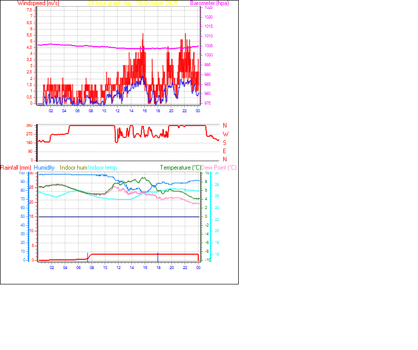 24 Hour Graph for Day 08 24 Hour Graph for Day 08