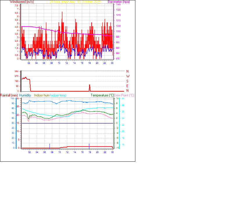 24 Hour Graph for Day 09 24 Hour Graph for Day 09