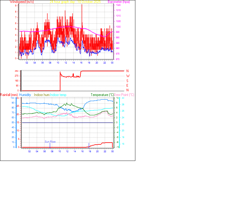 24 Hour Graph for Day 10 24 Hour Graph for Day 10