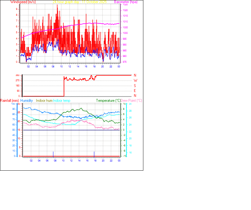 24 Hour Graph for Day 11 24 Hour Graph for Day 11