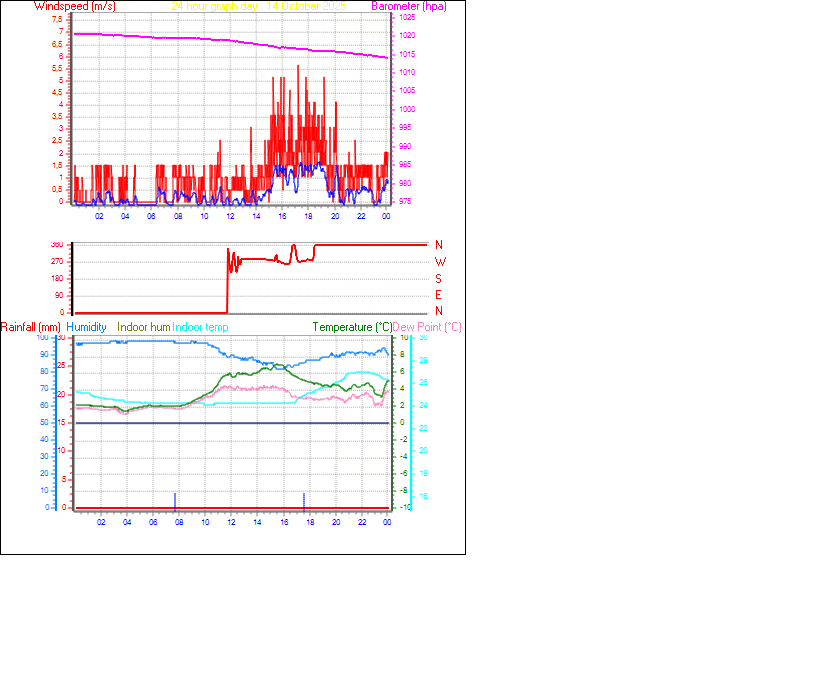 24 Hour Graph for Day 14 24 Hour Graph for Day 14