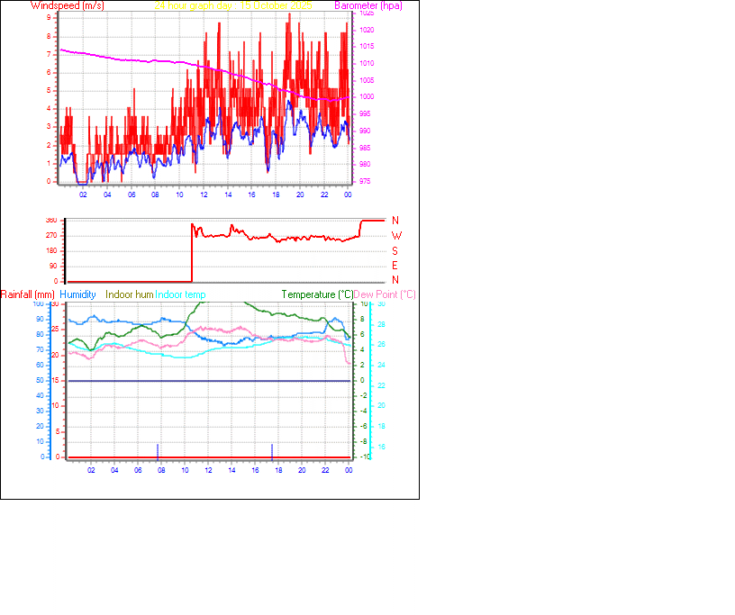 24 Hour Graph for Day 15 24 Hour Graph for Day 15