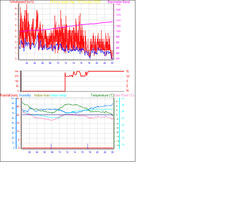24 Hour Graph for Day 16 24 Hour Graph for Day 16