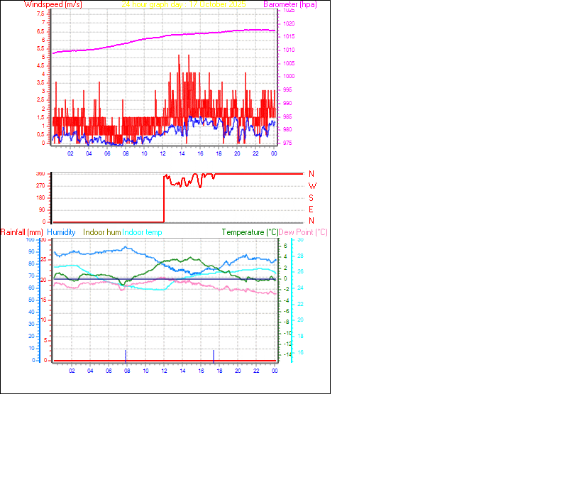 24 Hour Graph for Day 17 24 Hour Graph for Day 17