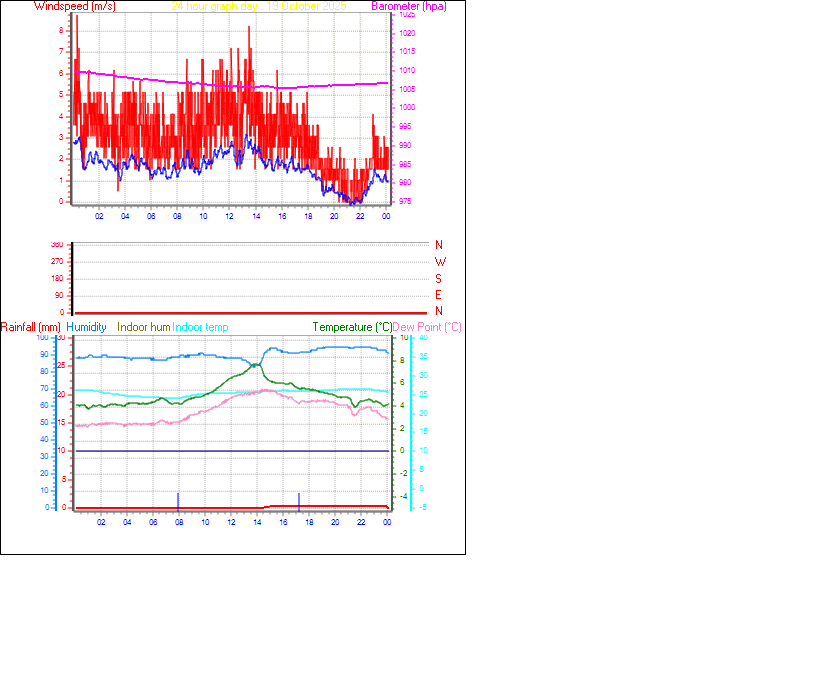 24 Hour Graph for Day 19 24 Hour Graph for Day 19