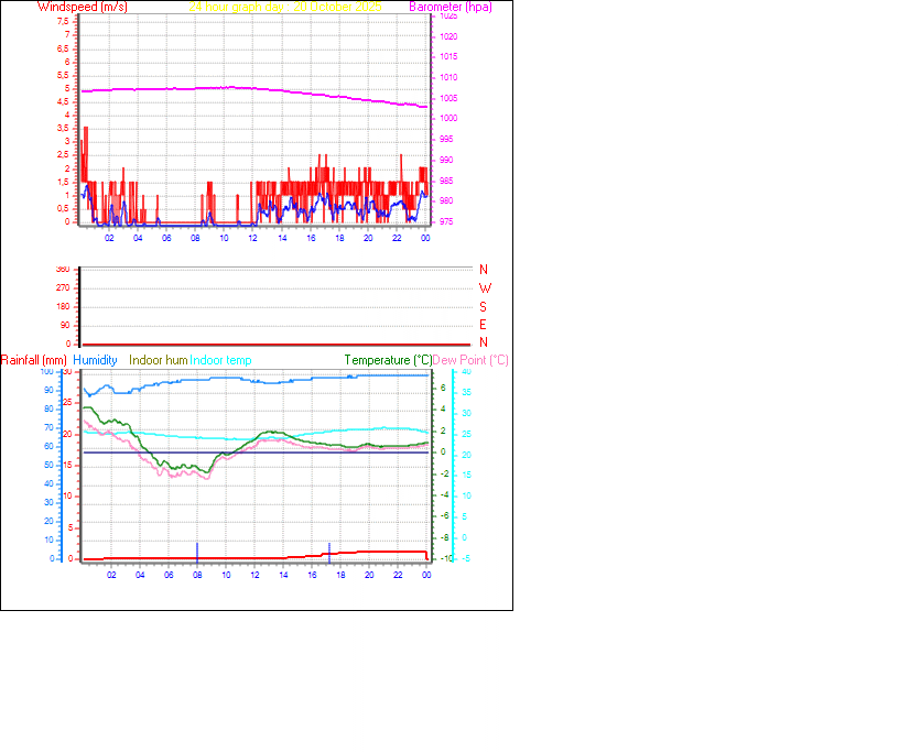 24 Hour Graph for Day 20 24 Hour Graph for Day 20
