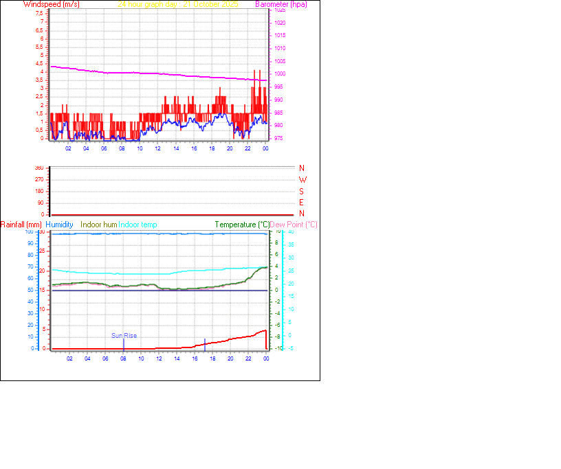 24 Hour Graph for Day 21 24 Hour Graph for Day 21