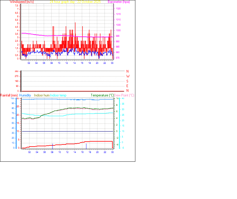 24 Hour Graph for Day 22 24 Hour Graph for Day 22