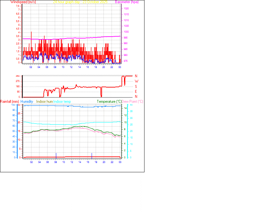 24 Hour Graph for Day 23 24 Hour Graph for Day 23
