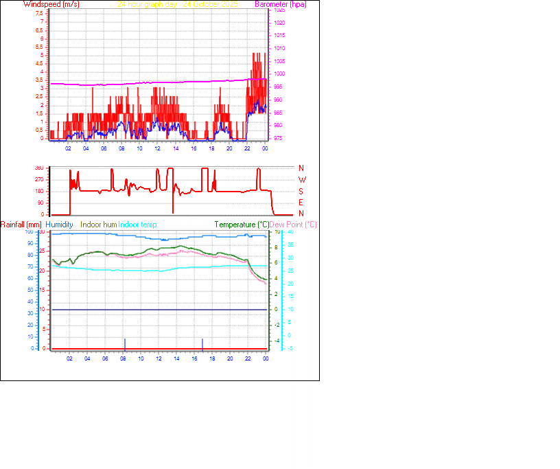 24 Hour Graph for Day 24 24 Hour Graph for Day 24