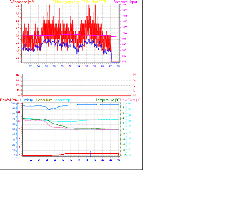 24 Hour Graph for Day 25 24 Hour Graph for Day 25