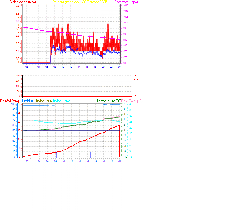 24 Hour Graph for Day 26 24 Hour Graph for Day 26