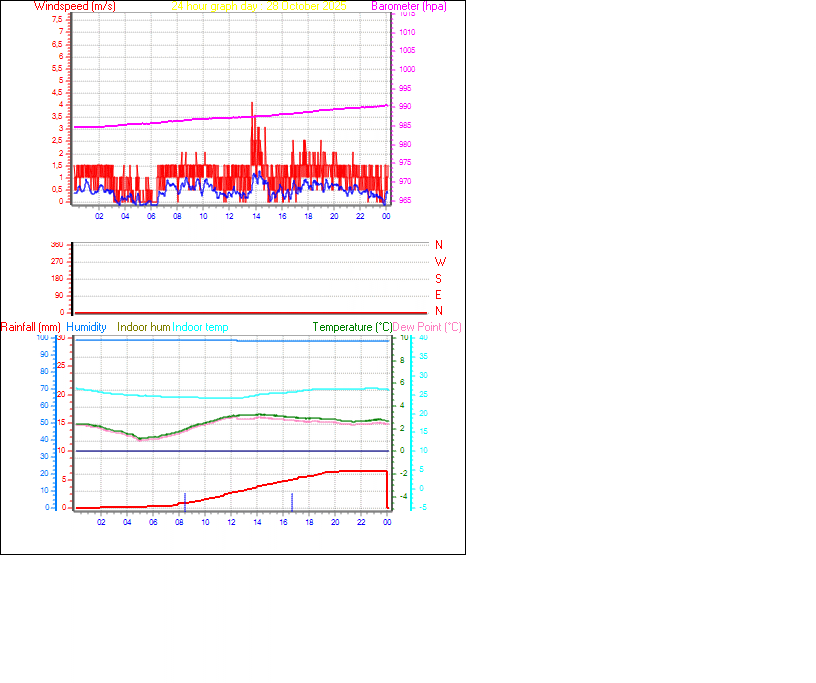 24 Hour Graph for Day 28 24 Hour Graph for Day 28