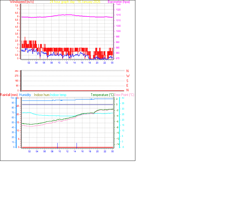 24 Hour Graph for Day 16