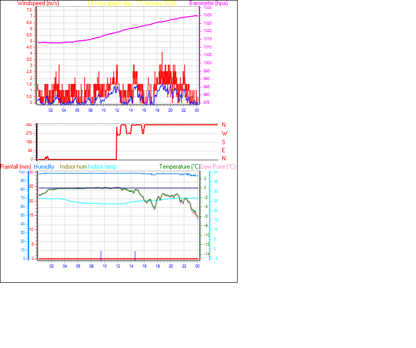24 Hour Graph for Day 17