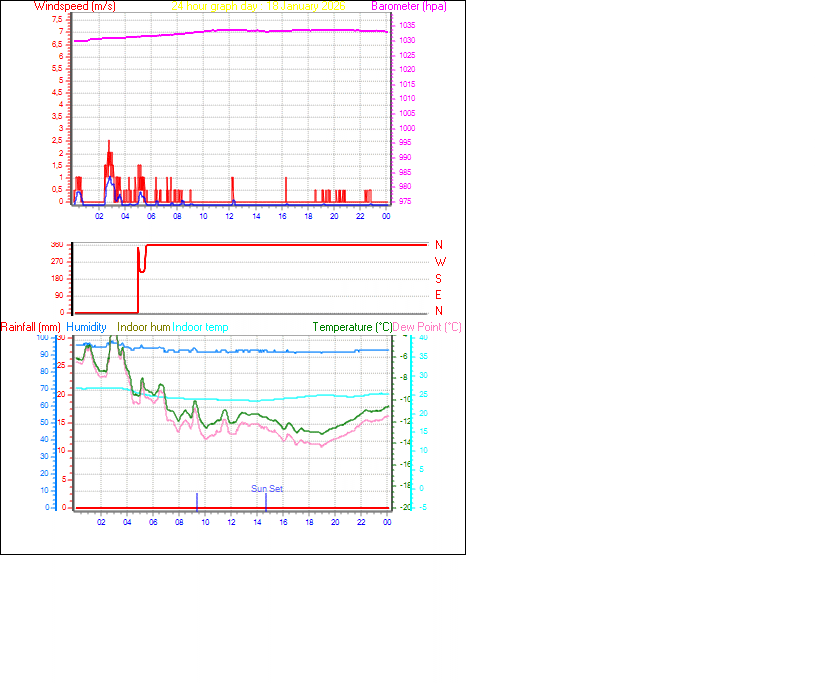 24 Hour Graph for Day 18