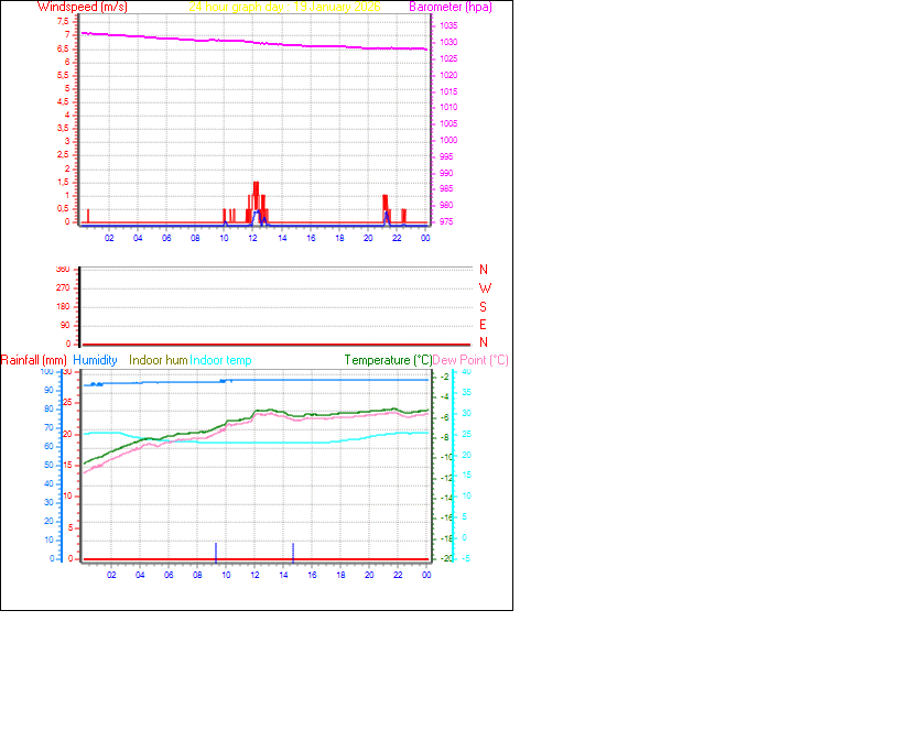 24 Hour Graph for Day 19