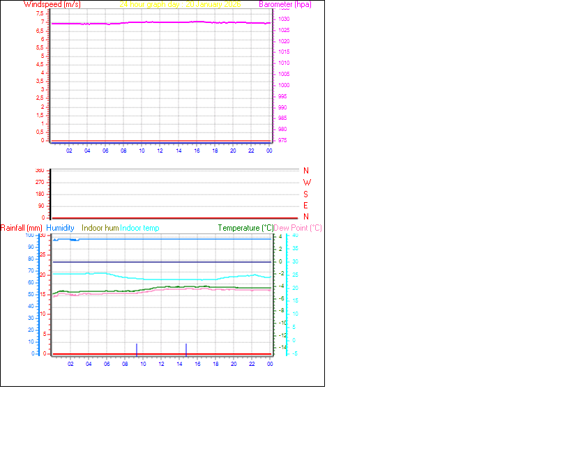 24 Hour Graph for Day 20