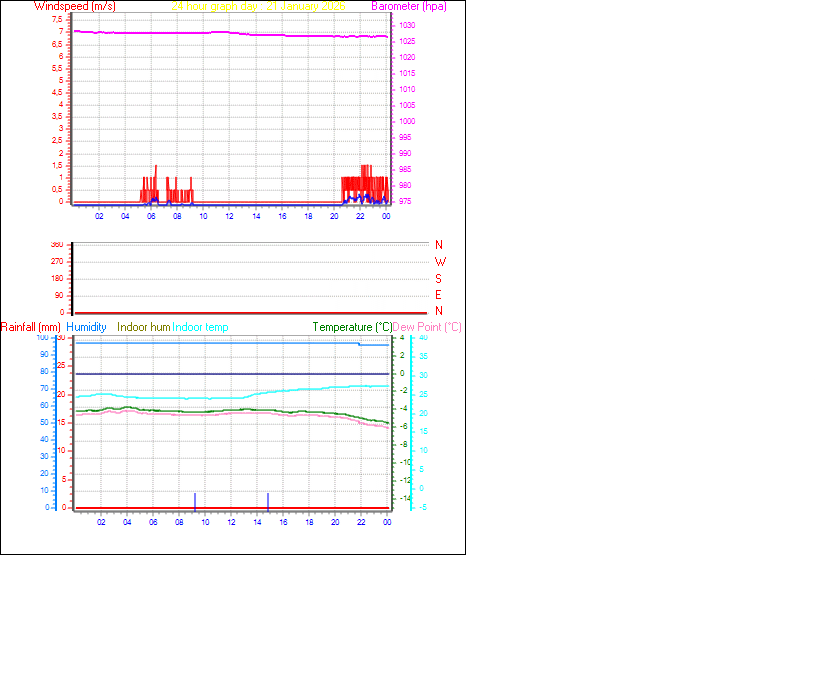 24 Hour Graph for Day 21