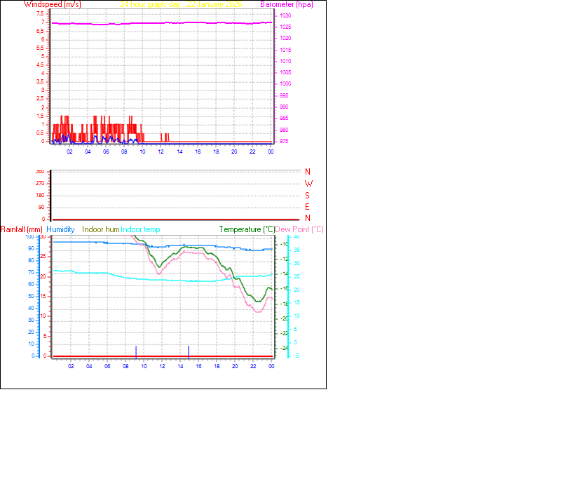 24 Hour Graph for Day 22
