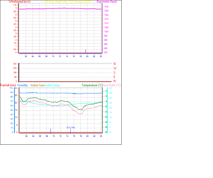 24 Hour Graph for Day 23