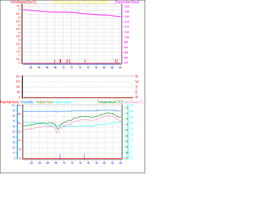 24 Hour Graph for Day 24